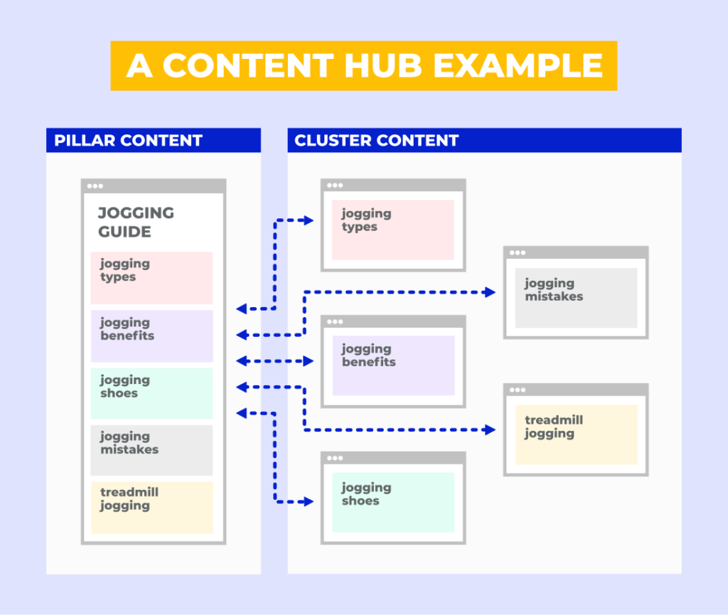 Content Hubs