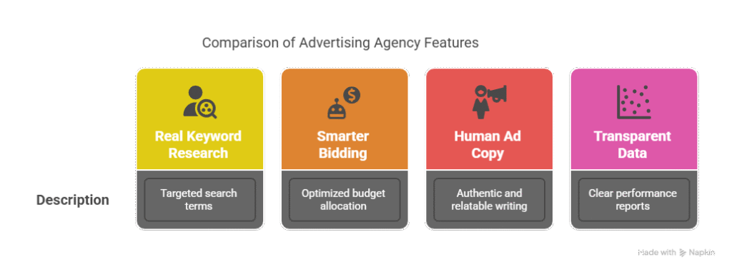 Comparison of Advertising Agency Features