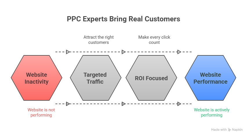 PPC Management Services