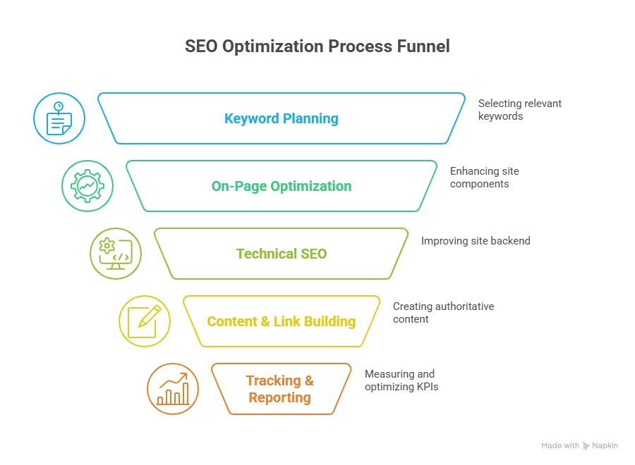 SEO Optimization process funnel